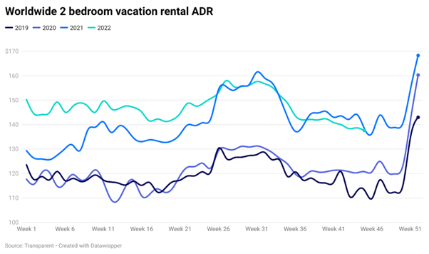 Worldwide 2 bedroom vacation rental ADR