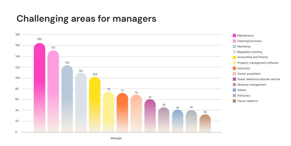 Areas Property Managers and Hosts find most Challenging