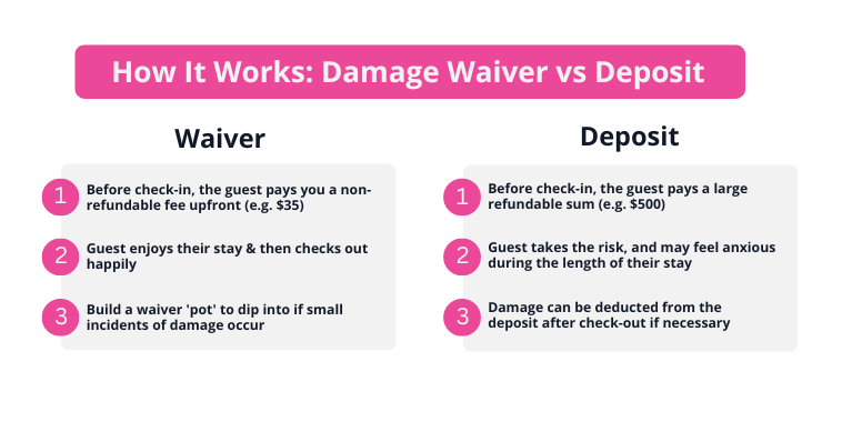 Damage waiver vs damage deposit: what is the difference?